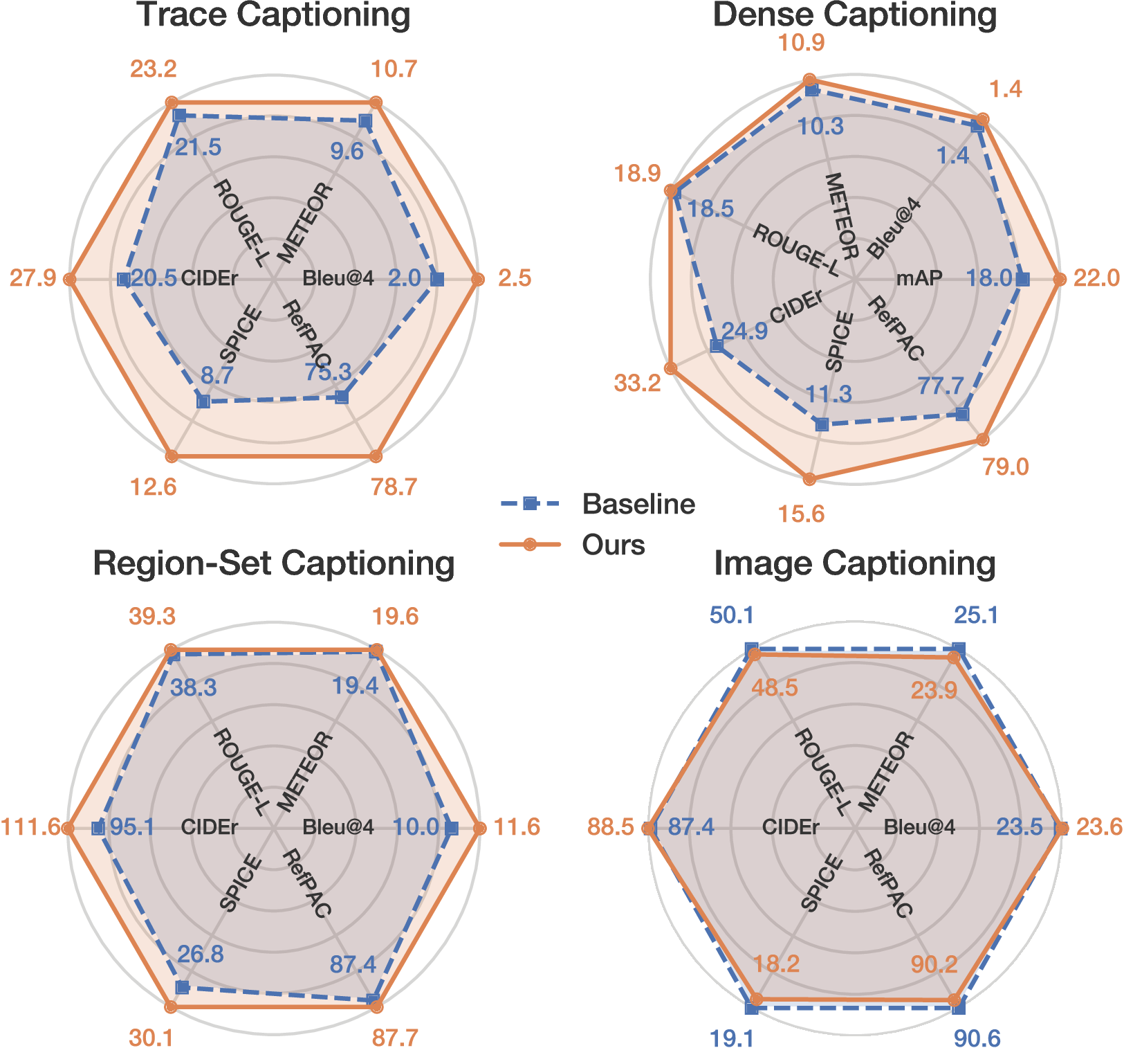 Radar Chart comparison of our method versus baselins in various captioning tasks