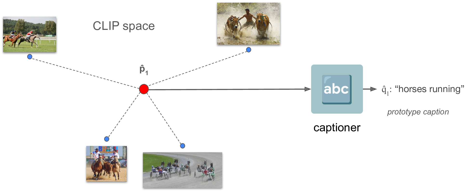 Captioning image group prototype