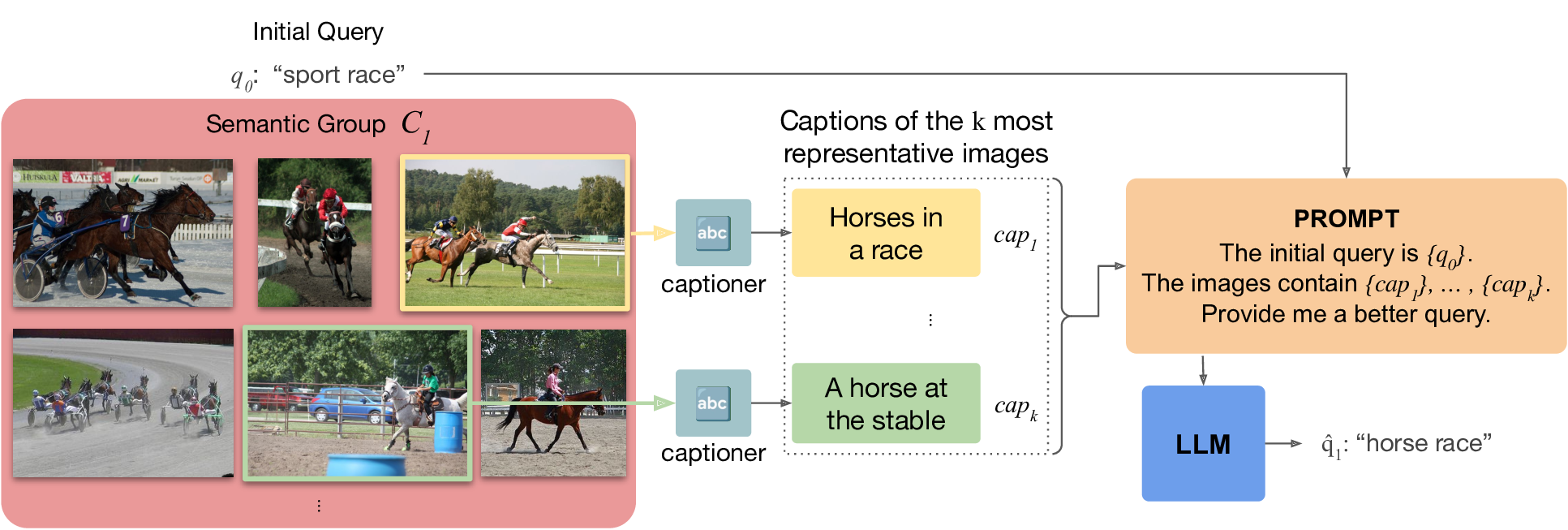 Captioning image group prototype