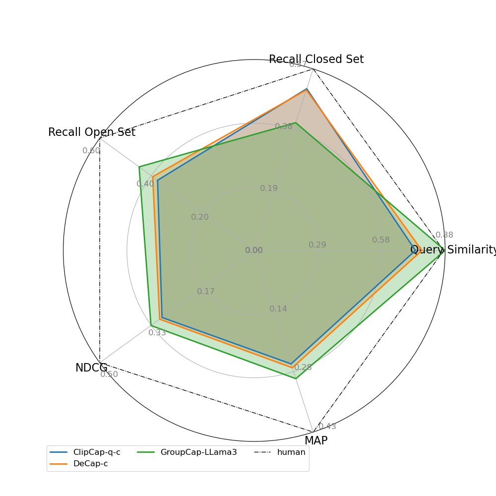 Radar Chart comparison of best baseline methods for cross-modal query suggestion