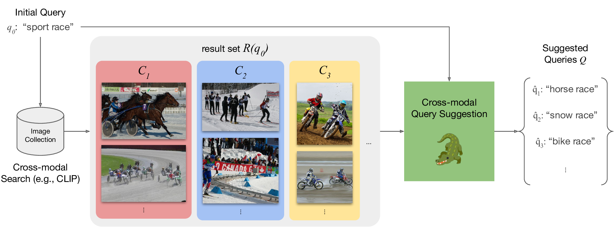 Maybe you are looking for CroQS 🐊 Cross-modal Query Suggestion for Text-to-Image Retrieval